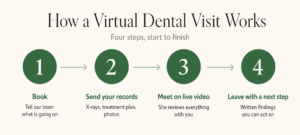 Teledentistry in Washington: What It Is and Is It Legitimate how-a-virtual-dental-visit-works
